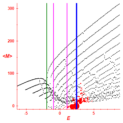 Peres lattice <M>